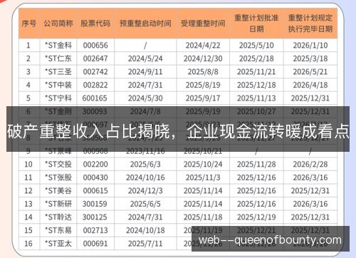 破产重整收入占比揭晓，企业现金流转暖成看点